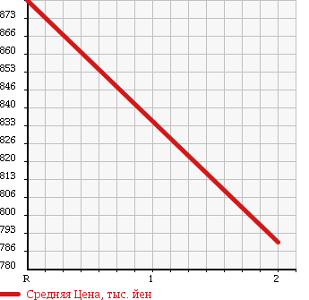 Аукционная статистика: График изменения цены MITSUBISHI Мицубиси  FUSO FIGHTER MIGNON Фусо Миньон  1996 8200 FH218G DUMP в зависимости от аукционных оценок